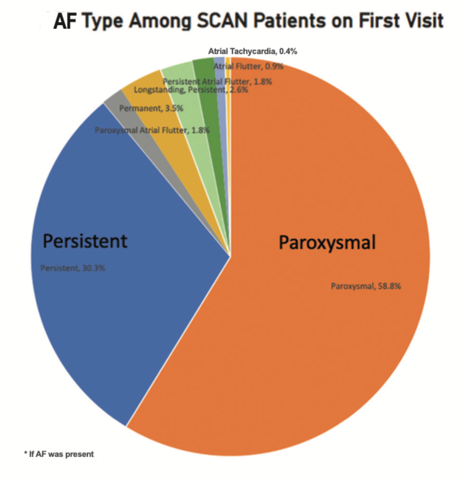 Swedish Comprehensive Atrial Fibrillation Network | EPLD