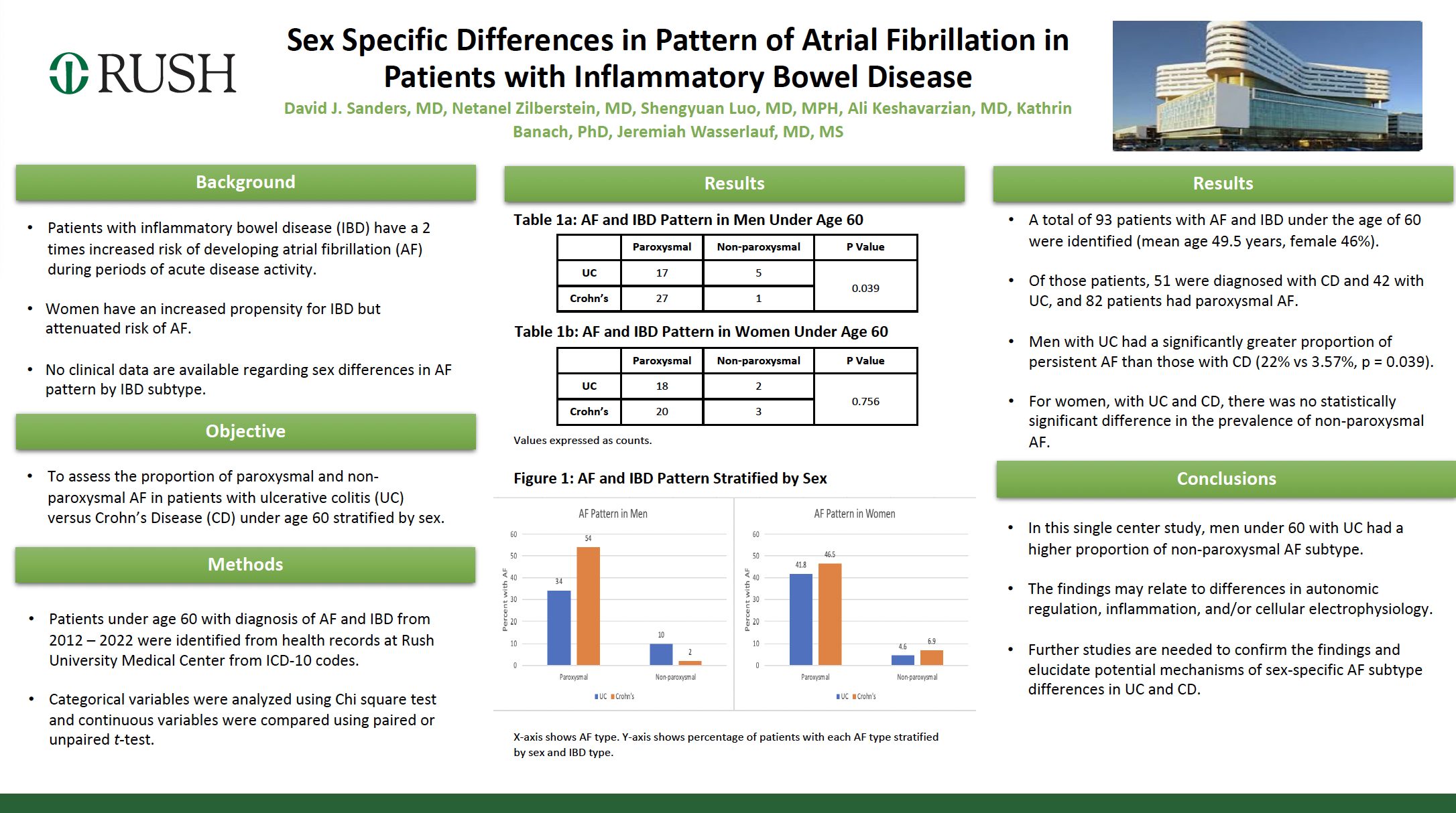 Sex Specific Differences in Pattern of Atrial Fibrillation in Patients With Inflammatory Bowel Disease