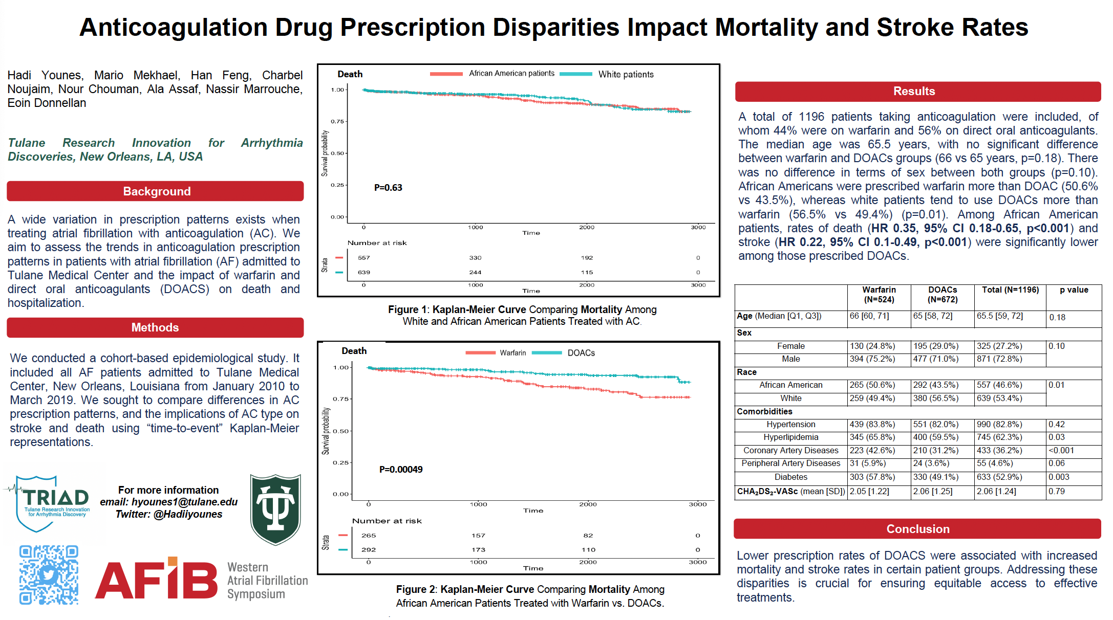 The Impact of Anticoagulation in Patients With Moderate Risk CHA2DS2-VASc