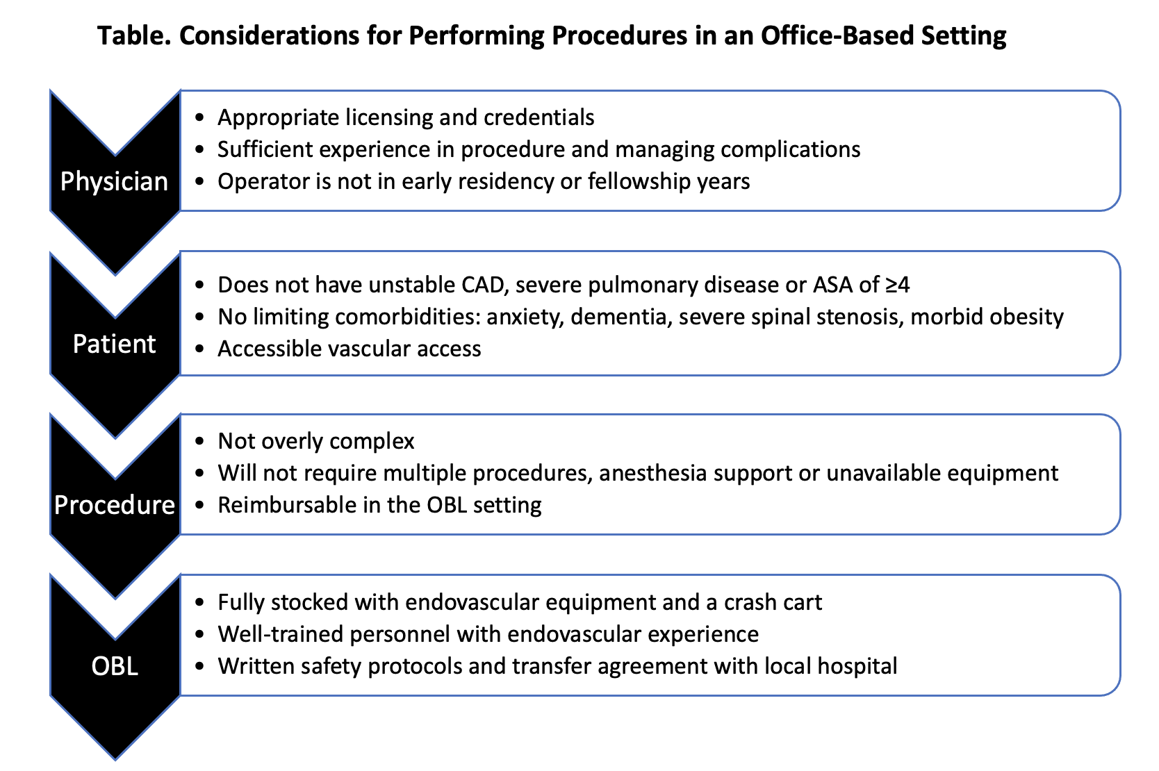 What Not To Do in an Office-Based Lab | Vascular Disease Mgmt