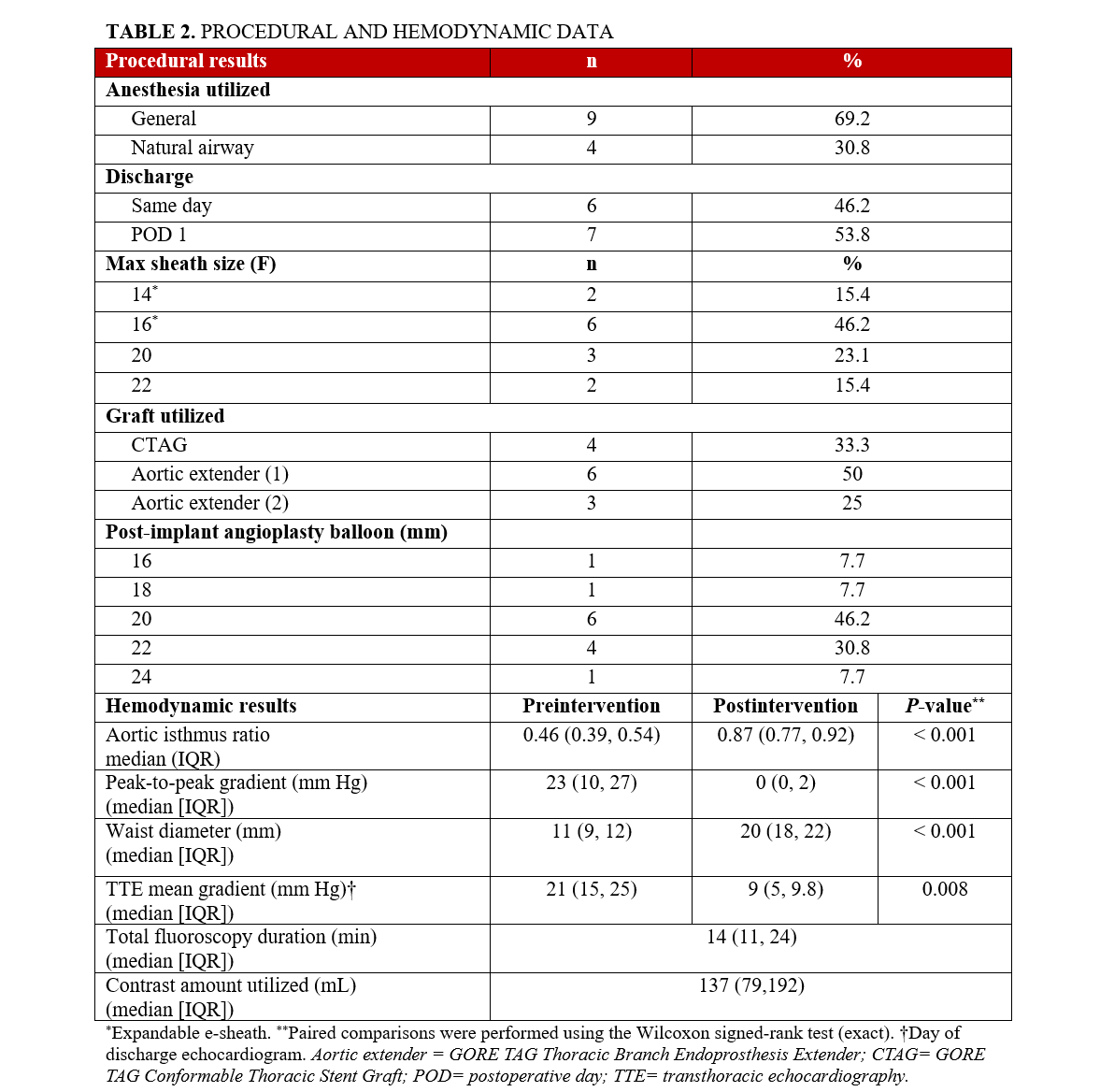 Table 2. Procedural and Hemodynamic Data