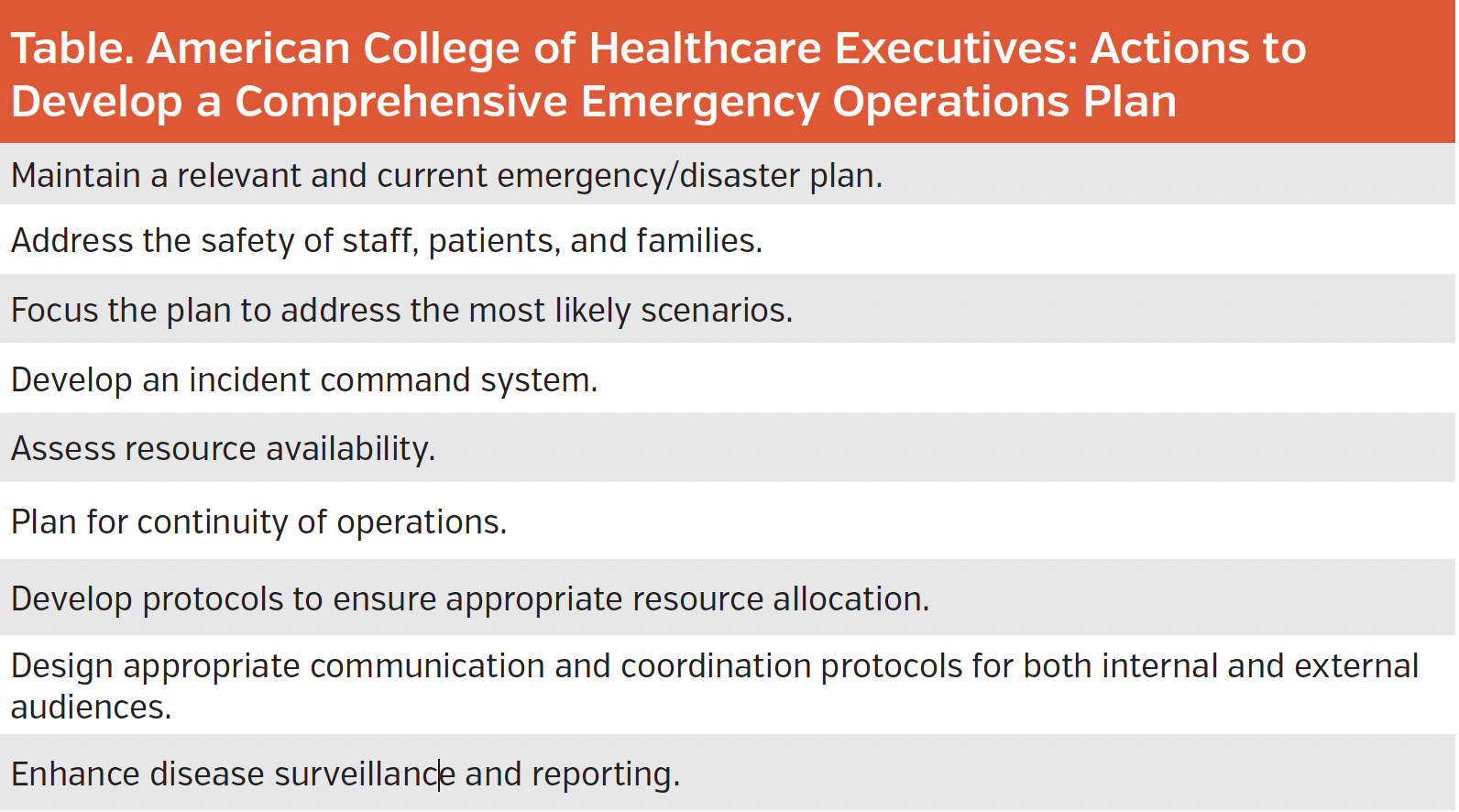 Table. American College of Healthcare Executives: Actions to Develop a Comprehensive Emergency Operations Plan