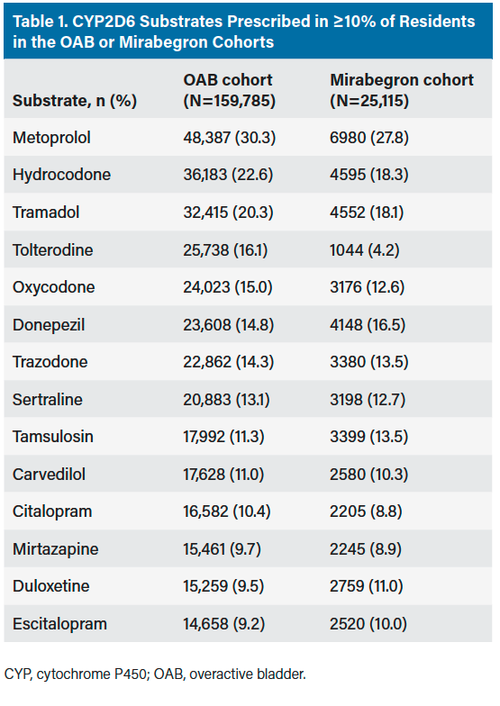 Table 1. CYP2D6 Substrates Prescribed in ≥10% of Residents in the OAB or Mirabegron Cohorts