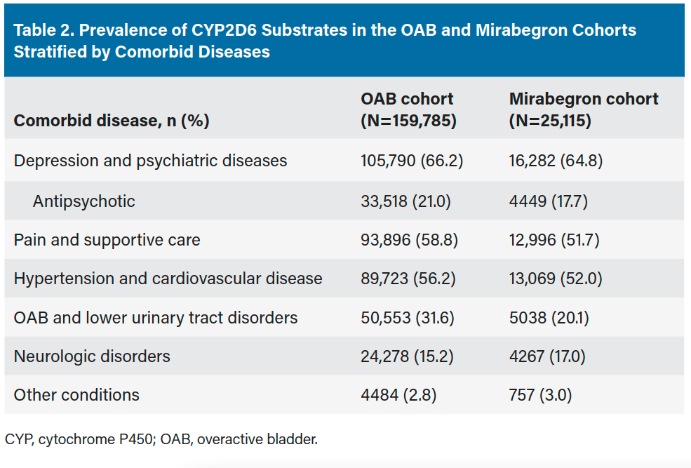 Table 2. Prevalence of CYP2D6 Substrates in the OAB and Mirabegron Cohorts Stratified by Comorbid Diseases