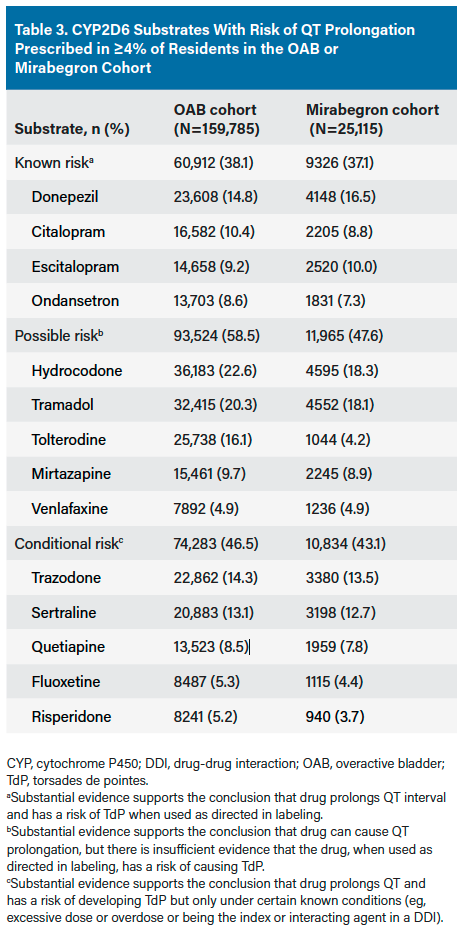 Table 3. CYP2D6 Substrates With Risk of QT Prolongation Prescribed in ≥4% of Residents in the OAB or Mirabegron Cohort