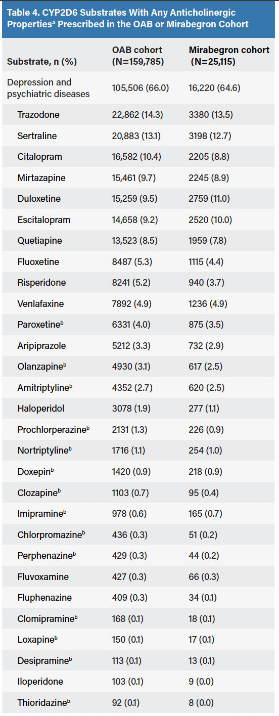 Table 4. CYP2D6 Substrates With Any Anticholinergic Propertiesa Prescribed in the OAB or Mirabegron Cohort