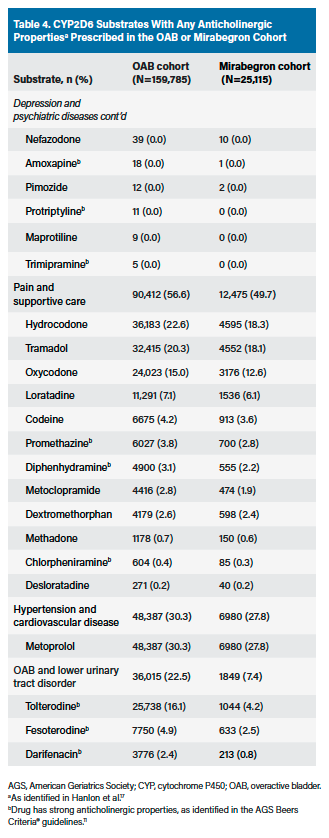 Table 4. CYP2D6 Substrates With Any Anticholinergic Propertiesa Prescribed in the OAB or Mirabegron Cohort