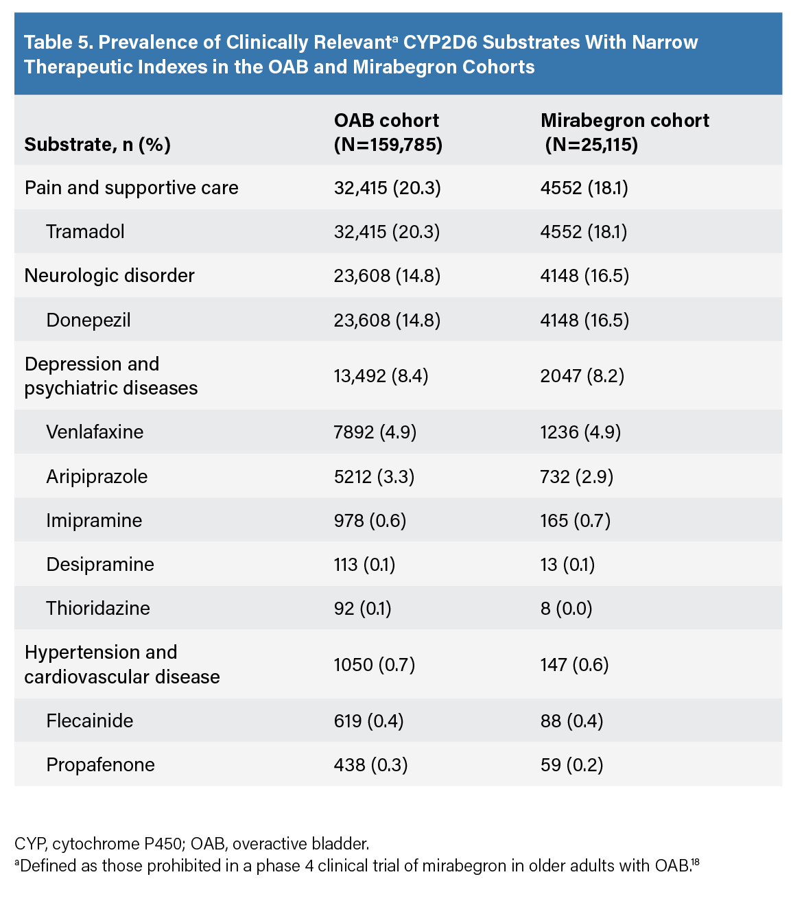 Table 5. Prevalence of Clinically Relevanta CYP2D6 Substrates With Narrow Therapeutic Indexes in the OAB and Mirabegron Cohorts