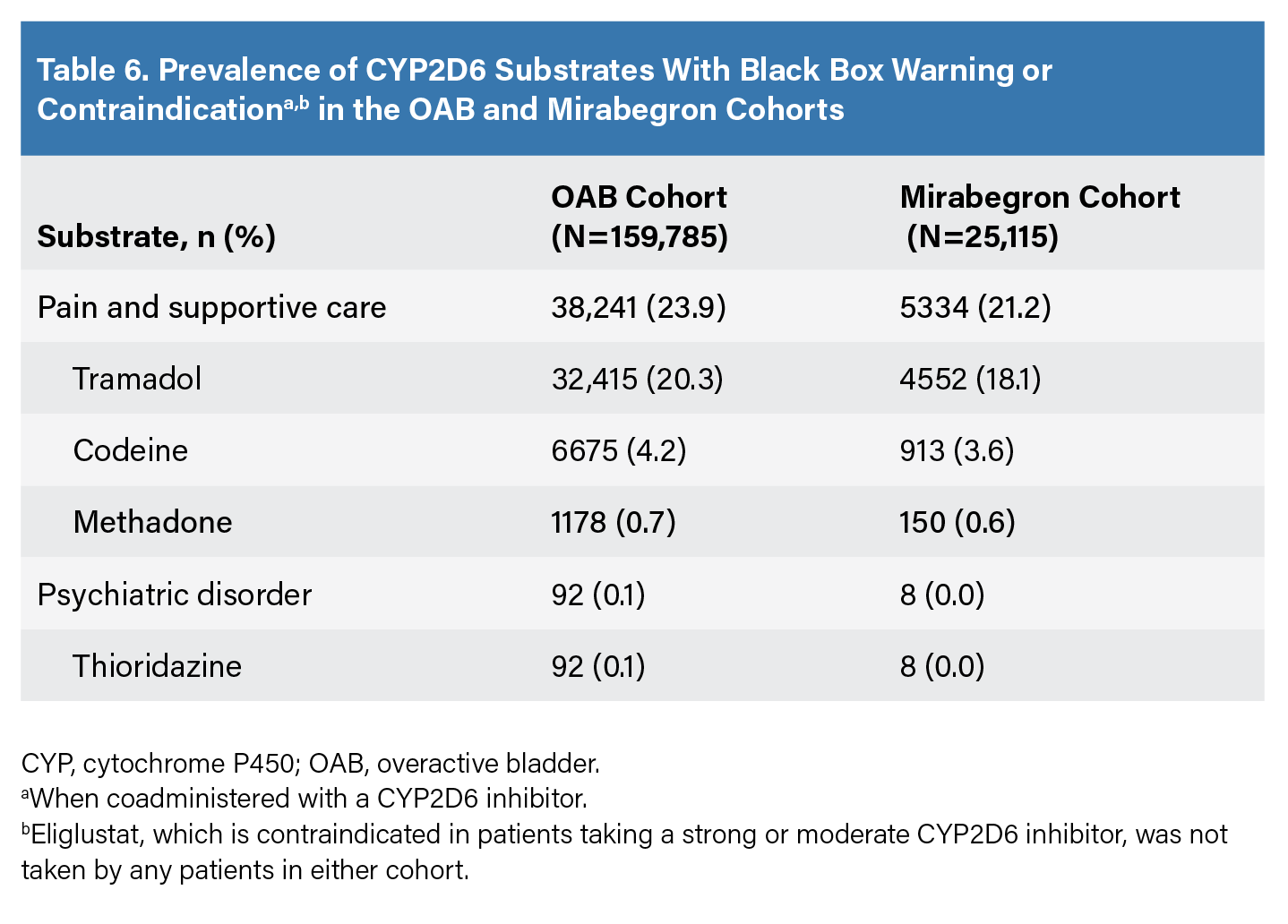Table 6. Prevalence of CYP2D6 Substrates With Black Box Warning or Contraindicationa,b in the OAB and Mirabegron Cohorts