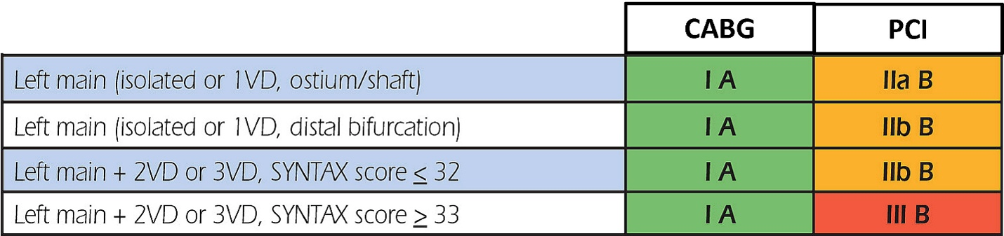Fig.1. Guidelines recommendations for revascularization