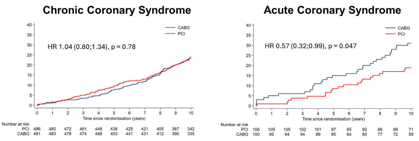Fig 2. All-cause mortality for CABG and PCI 