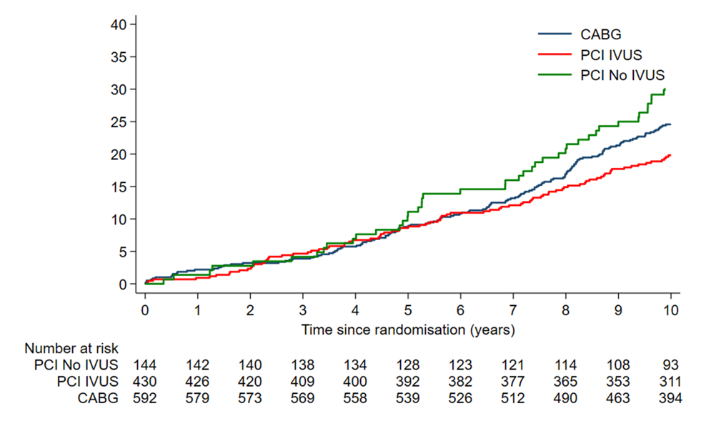 Fig 3. All-cause mortality for CABG and PCI