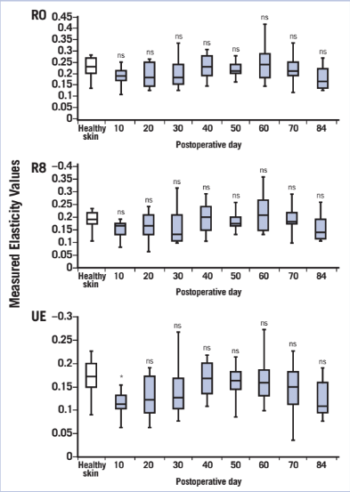 A visual demonstration of the changes of biome - chanical properties of skin in the course of healing of partial- thickness wounds from day 10 to day 84. Firmness of skin (R0), overall elasticity (R8), and calculated elasticity (UE) were assumed to be the most representative values for skin elasticity. *statistically significant changes ns: no statistically significant changes compared to healthy skin