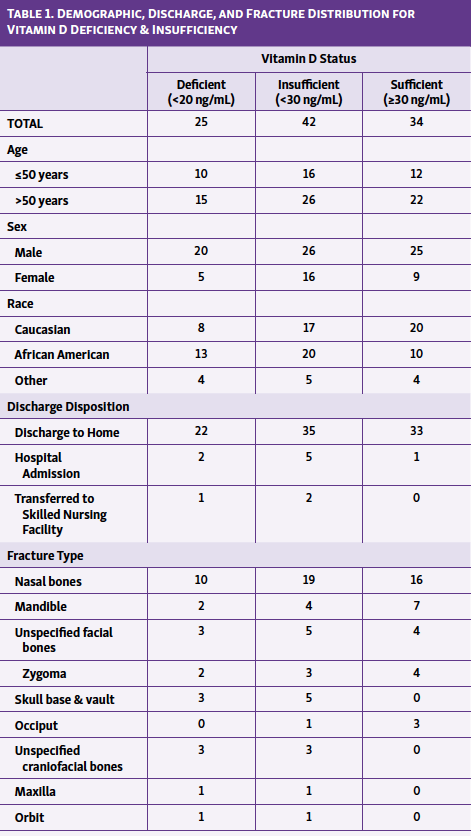 Table 1. Demographic, Discharge, and Fracture Distribution for ­Vitamin D Deficiency & Insufficiency