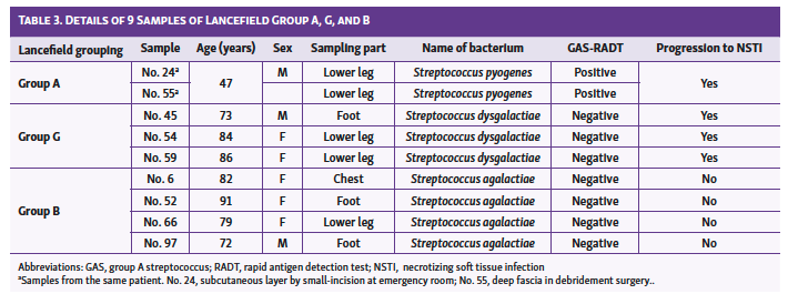 Table 3. Details of 9 Samples of Lancefield Group A, G, and B