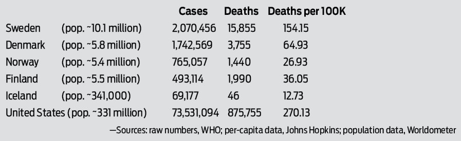 Table of Scandinavia COVID-19 data