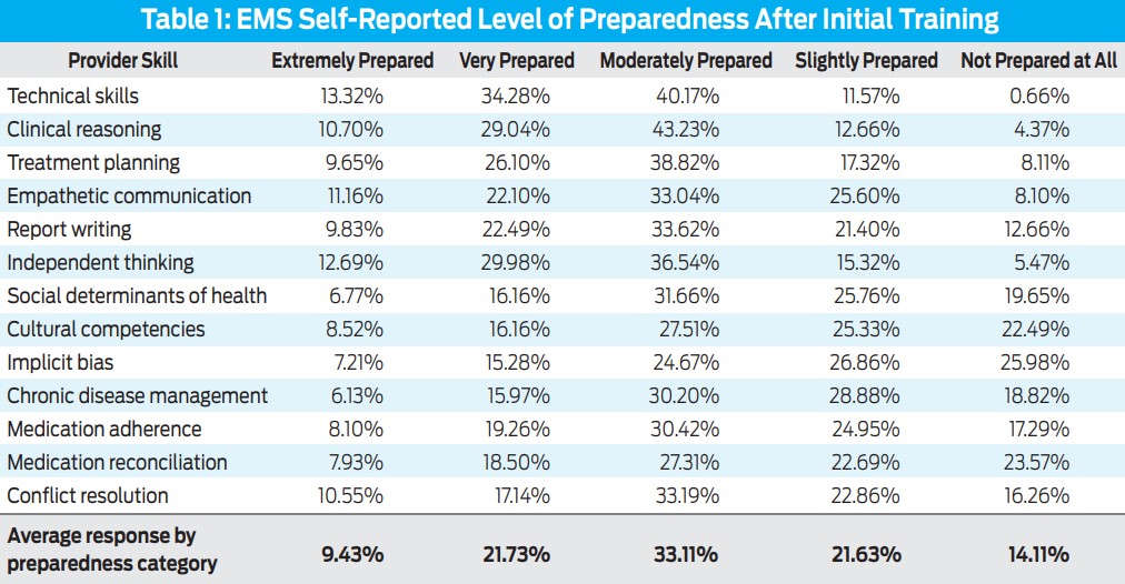 This table demonstrates EMS provider self-reported responses to the survey question "How  prepared do participants feel after their initial training in 13 areas of prehospital medicine?"