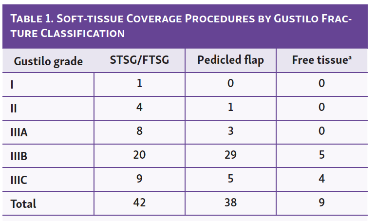 Table 1. Soft-tissue Coverage Procedures by Gustilo Fracture Classification