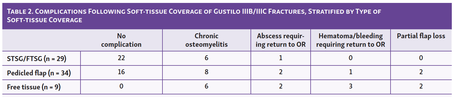 Table 2. Complications Following Soft-tissue Coverage of Gustilo IIIB/IIIC Fractures, Stratified by Type of  Soft-tissue Coverage