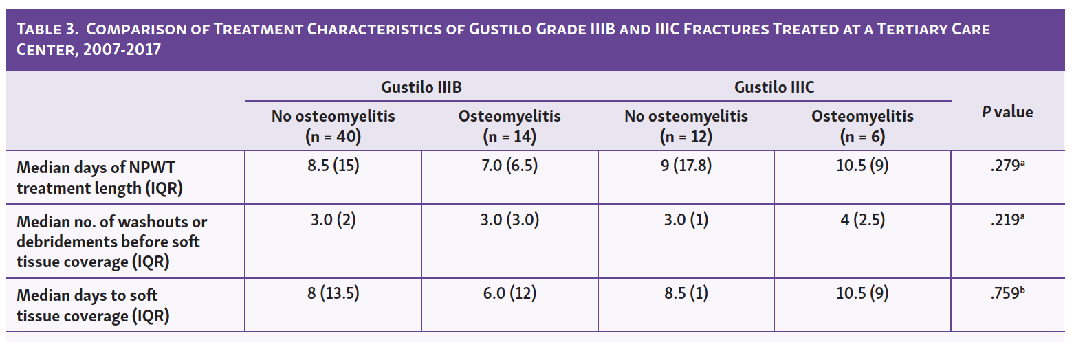 Table 3.  Comparison of Treatment Characteristics of Gustilo Grade IIIB and IIIC Fractures Treated at a Tertiary Care  Center, 2007-2017