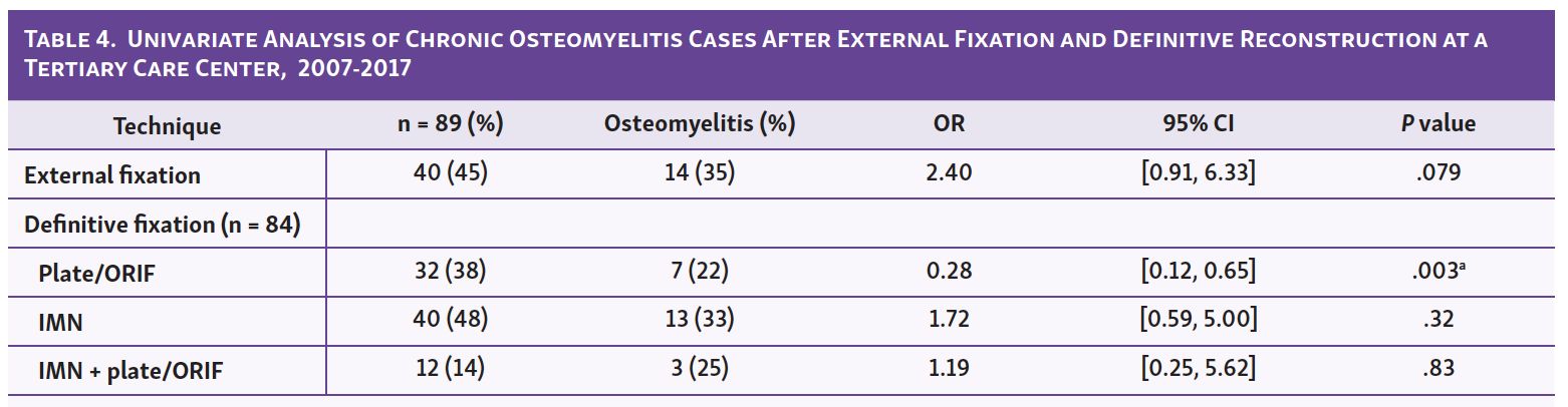 Table 4.  Univariate Analysis of Chronic Osteomyelitis Cases After External Fixation and Definitive Reconstruction at a Tertiary Care Center,  2007-2017