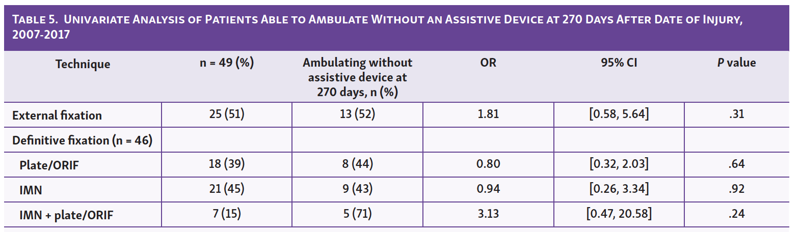 Table 5.  Univariate Analysis of Patients Able to Ambulate Without an Assistive Device at 270 Days After Date of Injury,  2007-2017