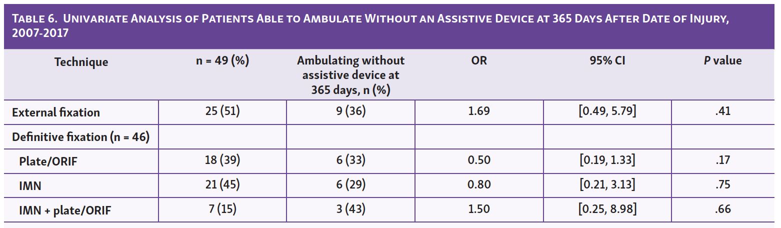 Table 6.  Univariate Analysis of Patients Able to Ambulate Without an Assistive Device at 365 Days After Date of Injury,  2007-2017