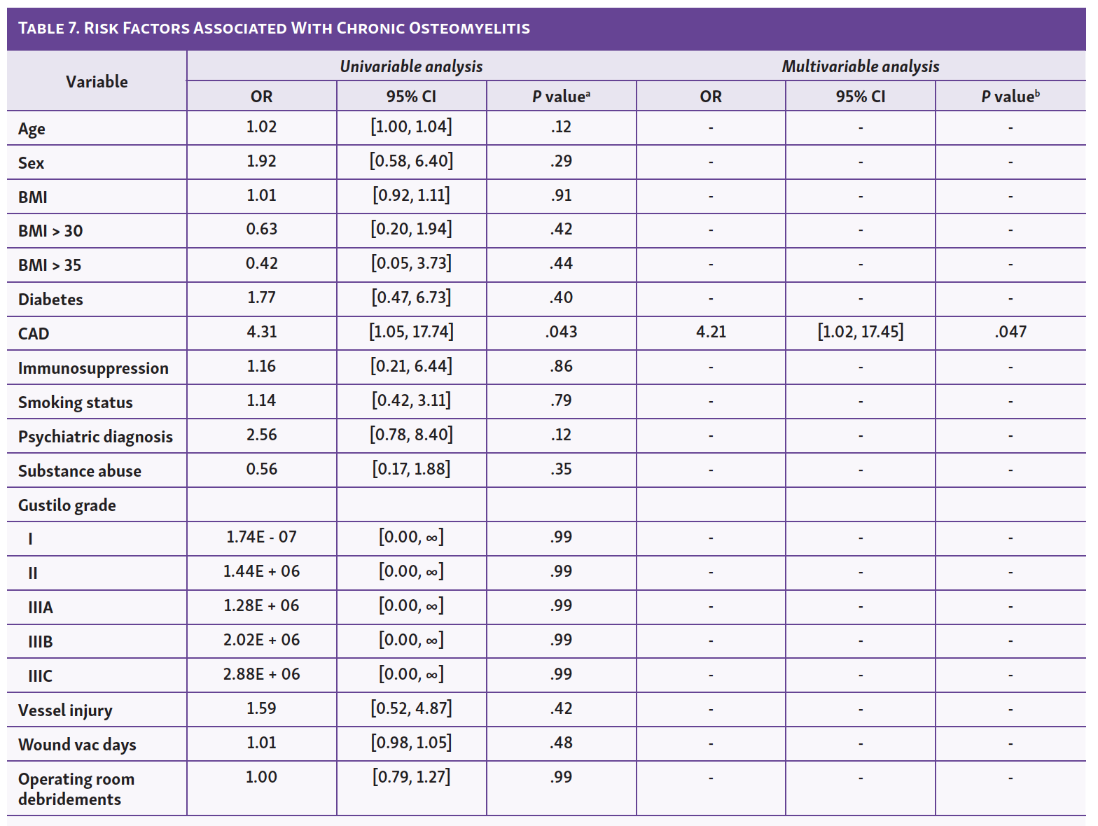 Table 7. Risk Factors Associated With Chronic Osteomyelitis