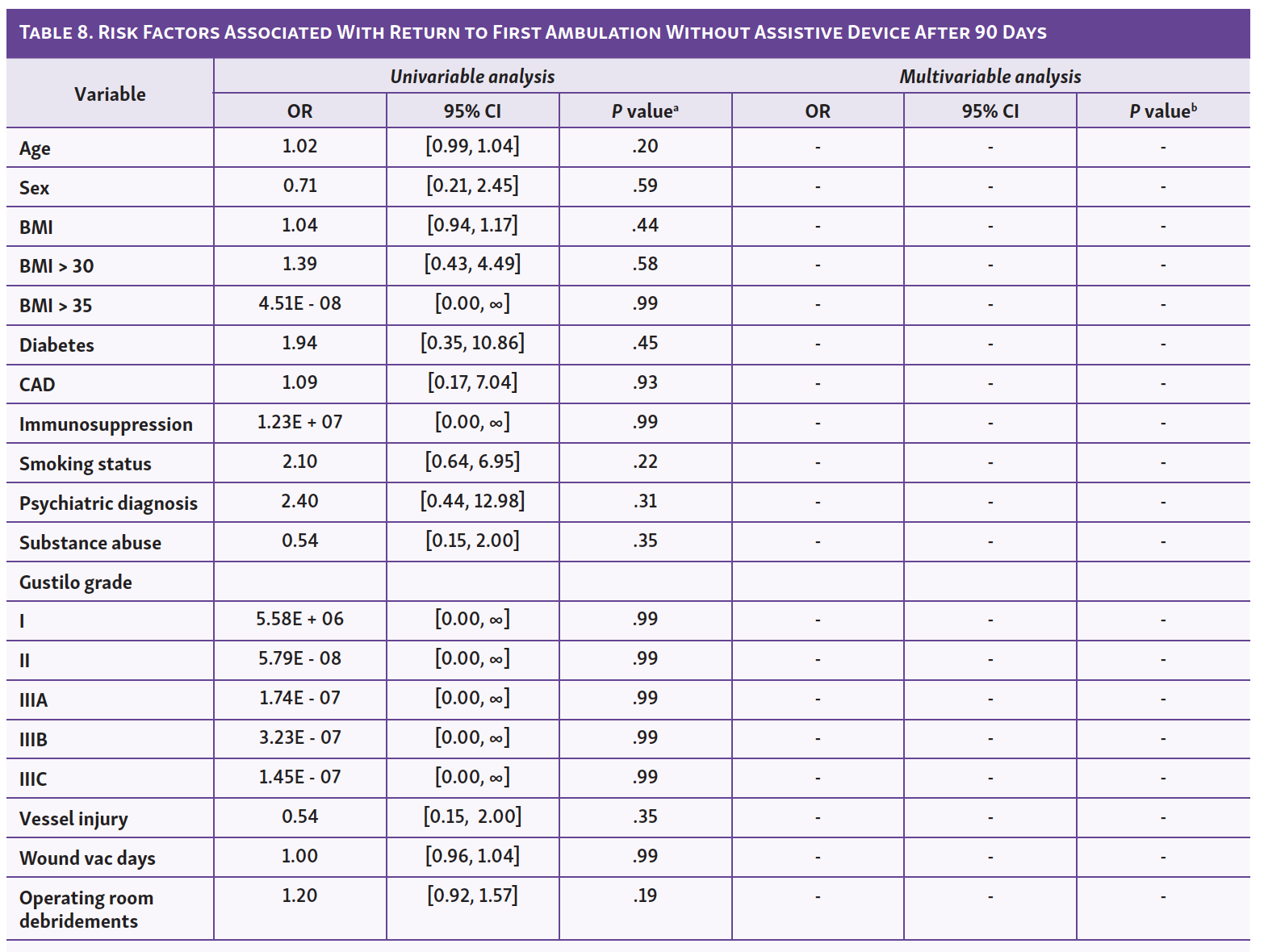 Table 8. Risk Factors Associated With Return to First Ambulation Without Assistive Device After 90 Days