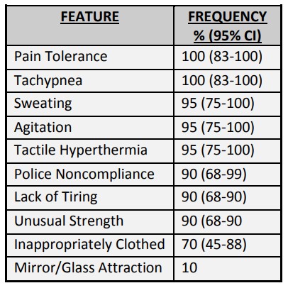 Figure 1: Potential Features of Excited Delirium Syndrome Described by ACEP in 2009