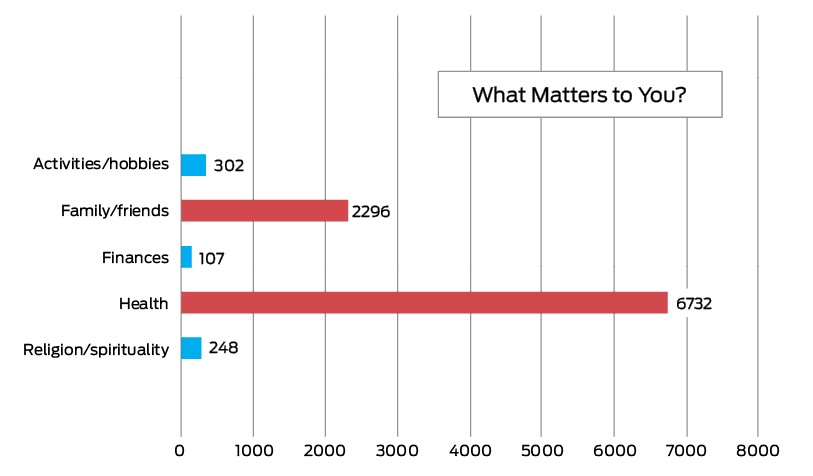 The preliminary result in the PDSA described above showed 52% of older adults answered health when asked what mattered most to them today. However, updated data from January 2022 showed an overwhelming 6732 patients (69%) provided that answer out of a total of 9685 responses. 