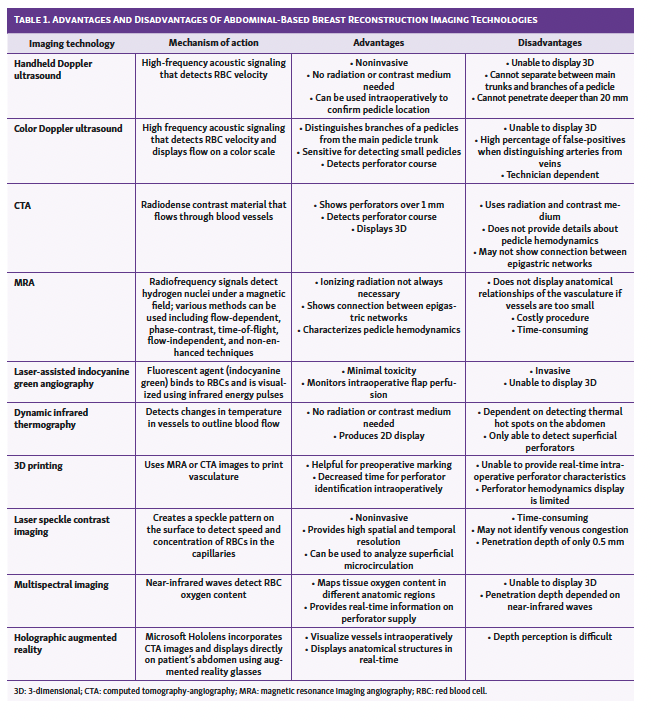 Table 1. Advantages And Disadvantages Of Abdominal-Based Breast Reconstruction Imaging Technologies