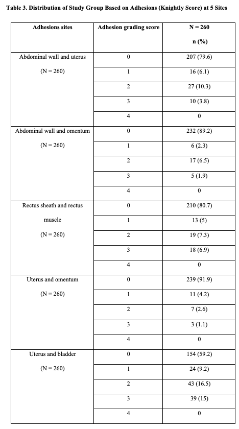 Table 3. Distribution of Study Group Based on Adhesions (Knightly Score) at 5 Sites
