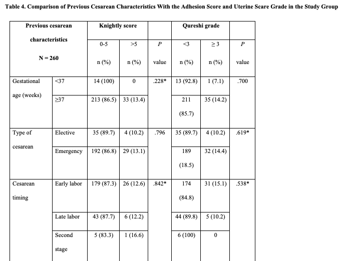 Table 4. Comparison of Previous Cesarean Characteristics With the Adhesion Score and Uterine Scare Grade in the Study Group