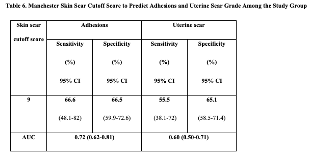 Table 6. Manchester Skin Scar Cutoff Score to Predict Adhesions and Uterine Scar Grade Among the Study Group