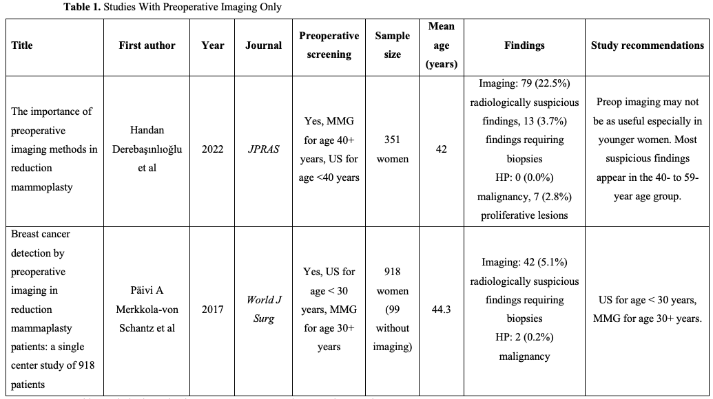 Table 1. Studies With Preoperative Imaging Only