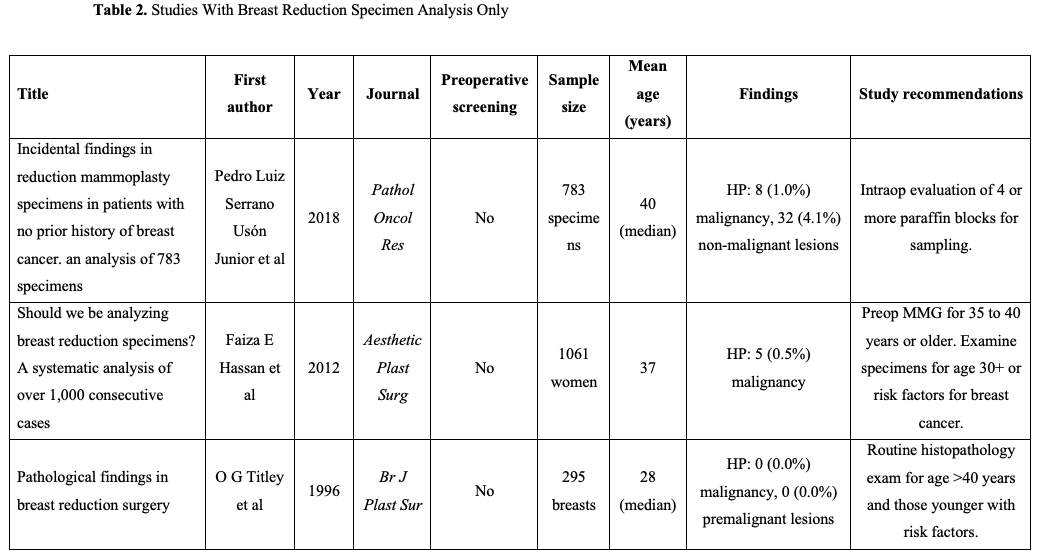 Table 2. Studies With Breast Reduction Specimen Analysis Only