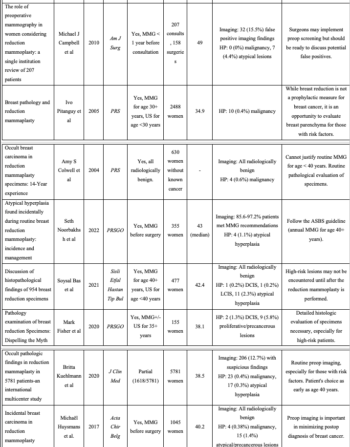 Table 3. Studies With Both Preoperative Imaging and Histopathologic Evaluation of Breast Reduction Specimens continued