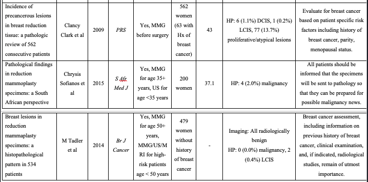 Table 3. Studies With Both Preoperative Imaging and Histopathologic Evaluation of Breast Reduction Specimens continued