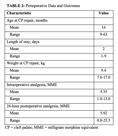 TABLE 2: Perioperative Data and Outcomes