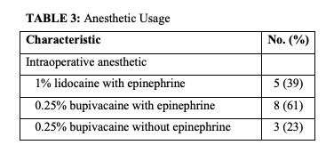 TABLE 3: Anesthetic Usage