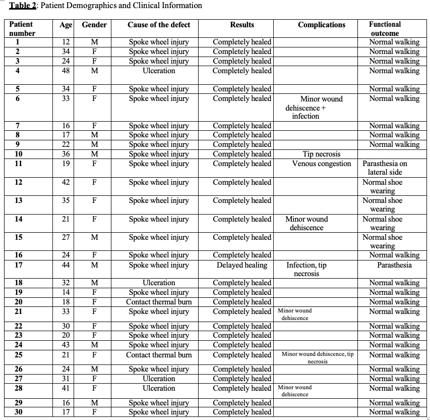 Table 2: Patient Demographics and Clinical Information