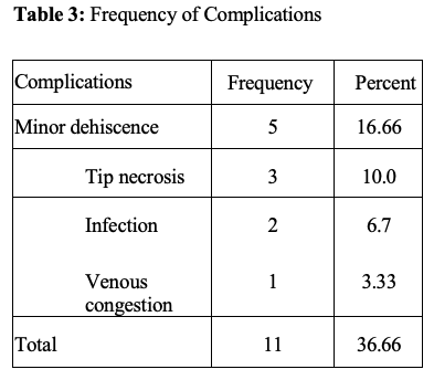 Table 3: Frequency of Complications