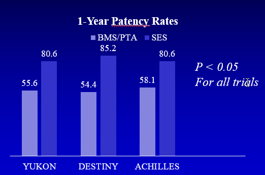 Fig. 1. Patency rates for sirolimus-eluting stents
