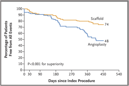 Fig. 2. Primary efficacy endpoint in the LIFE-BTK trial