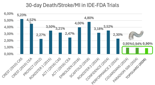 Fig. 3. Chronology of major adverse event rates