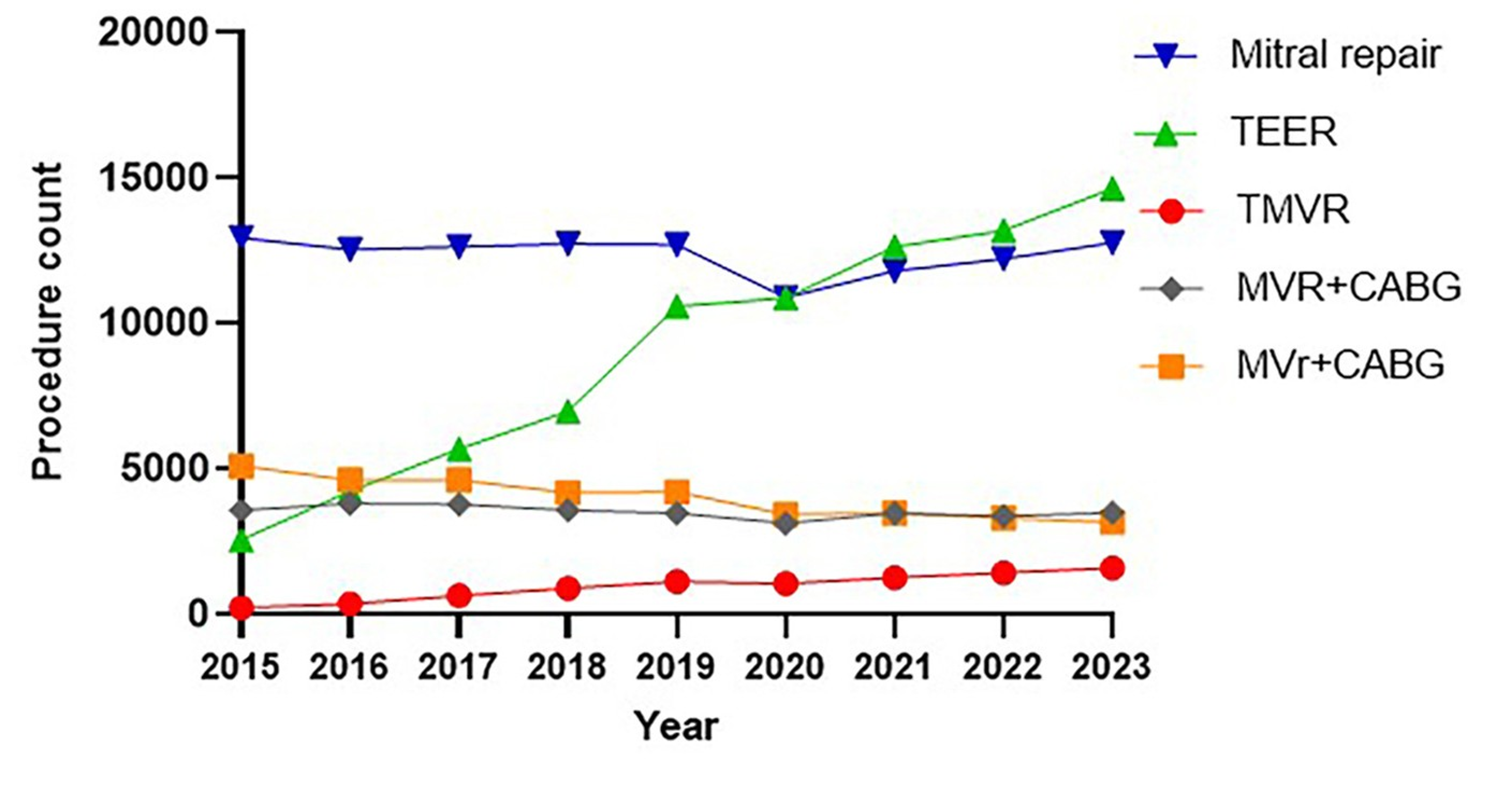 Fig. 1. Trends in mitral valve procedures