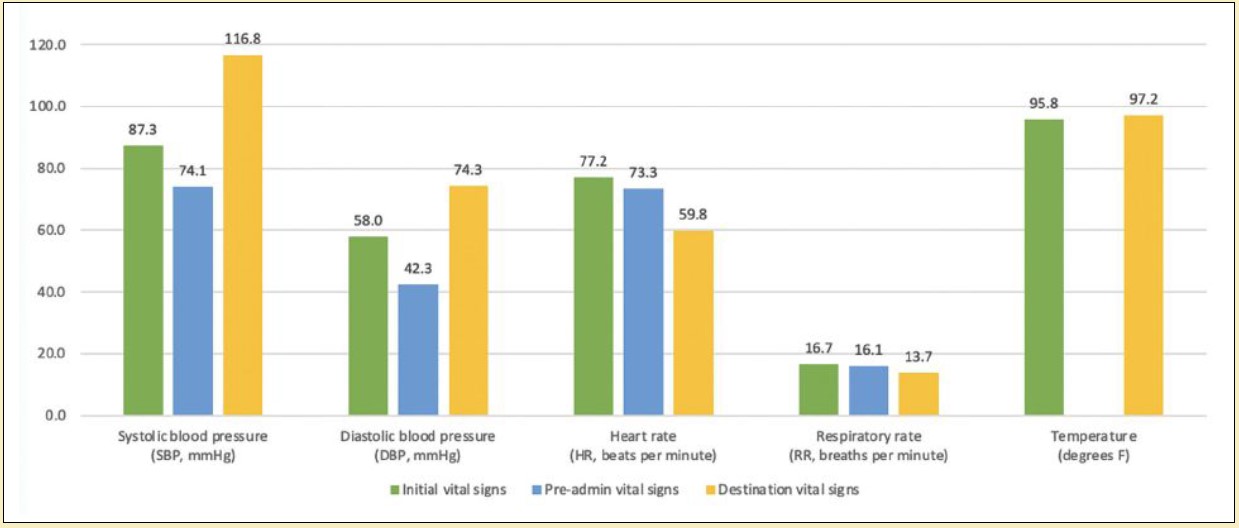 Figure 8: Vital signs for 21 patients in New Orleans EMS trauma blood administration program (Data: New Orleans EMS)