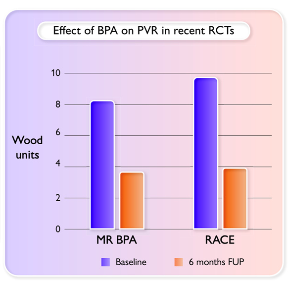Fig. 1. Effect of balloon pulmonary angioplasty 