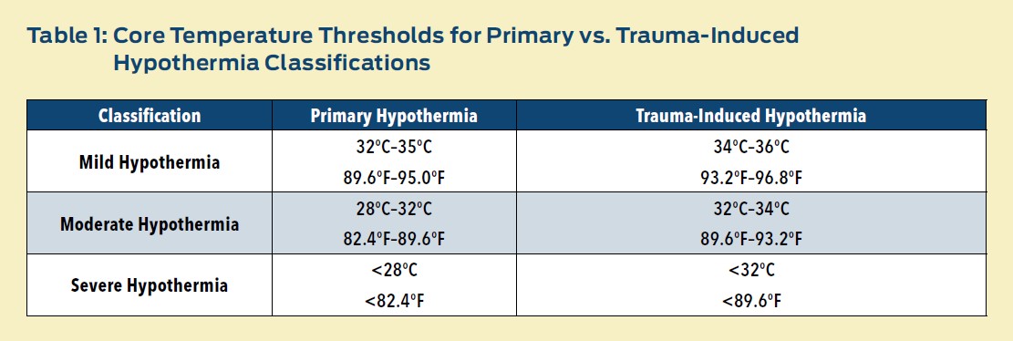 Table 1: Core Temperature Thresholds for Primary vs. Trauma-Induced  Hypothermia Classifications
